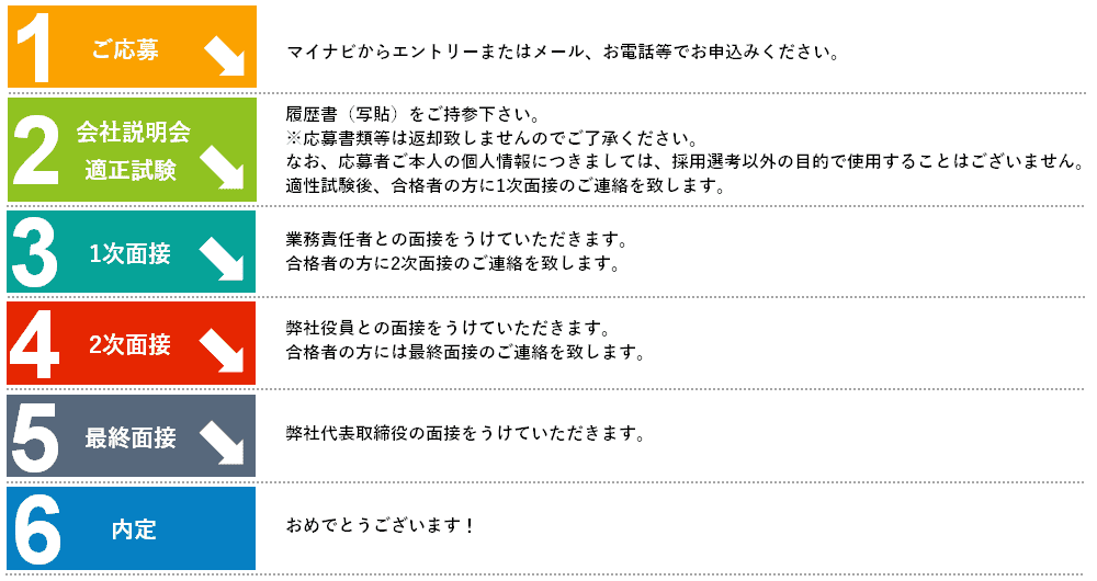 新卒採用の流れ