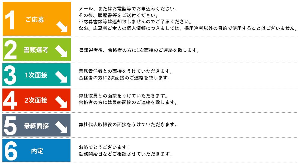 中途採用の流れ