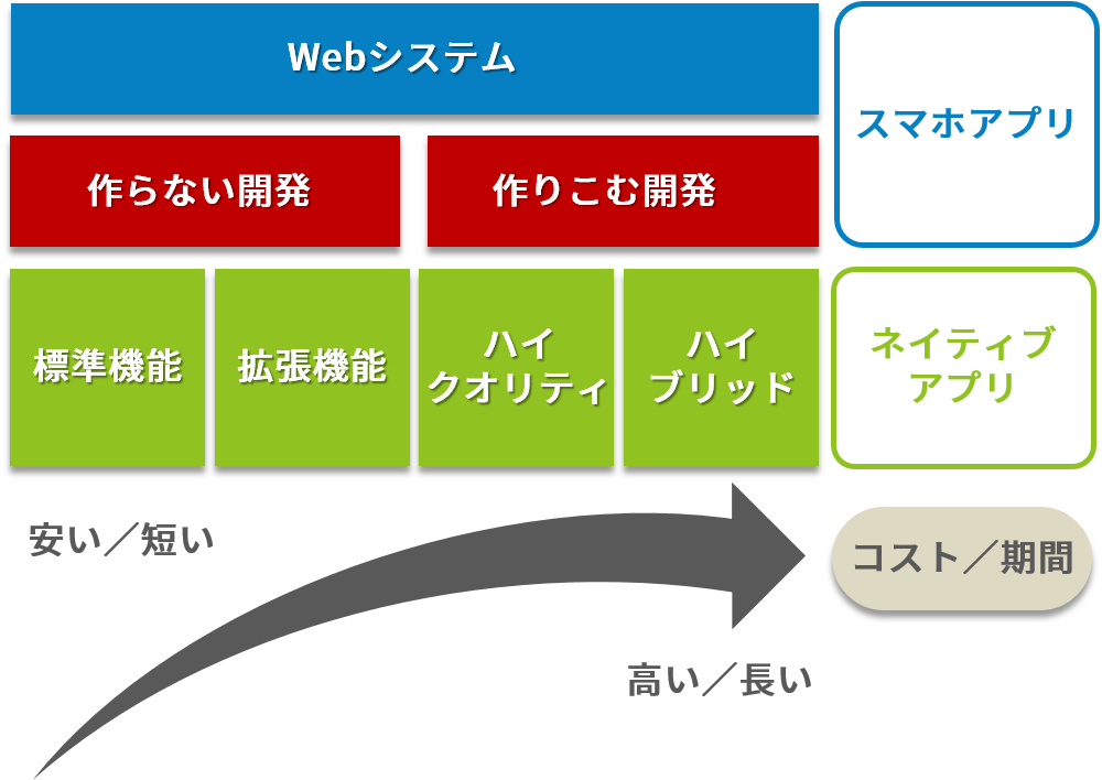 GeneXus開発モデル