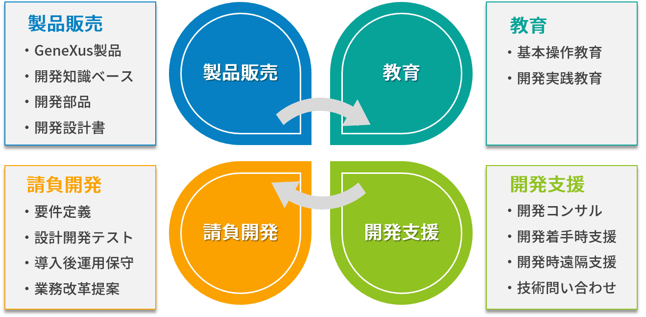 GeneXusソリューション事業