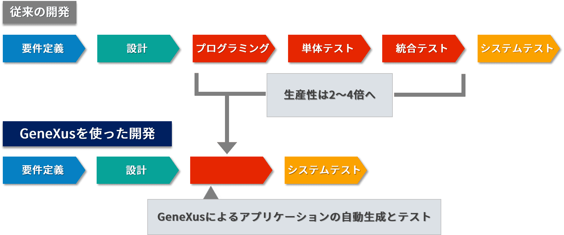GeneXusの提案