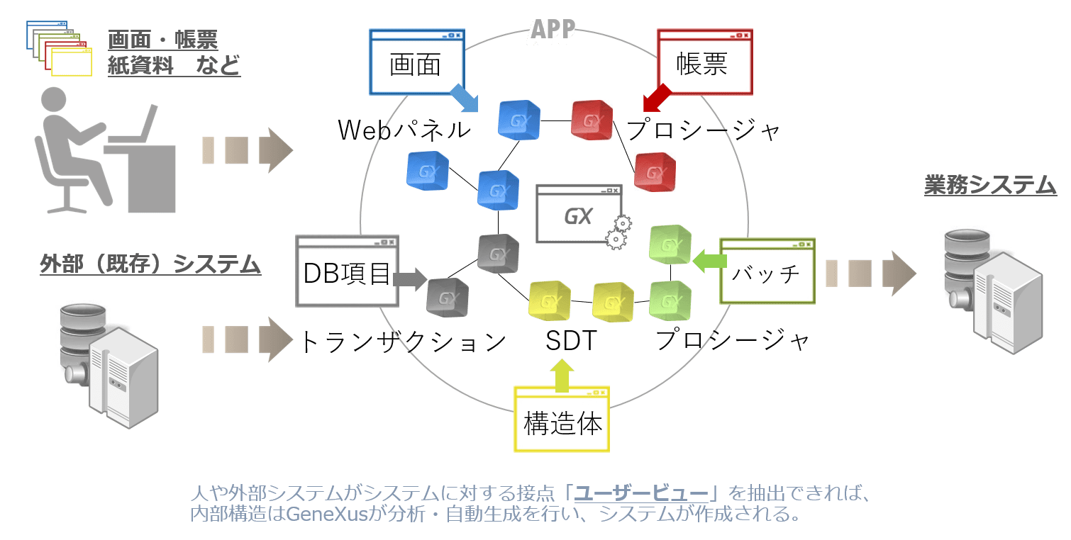 GeneXusユーザービュー