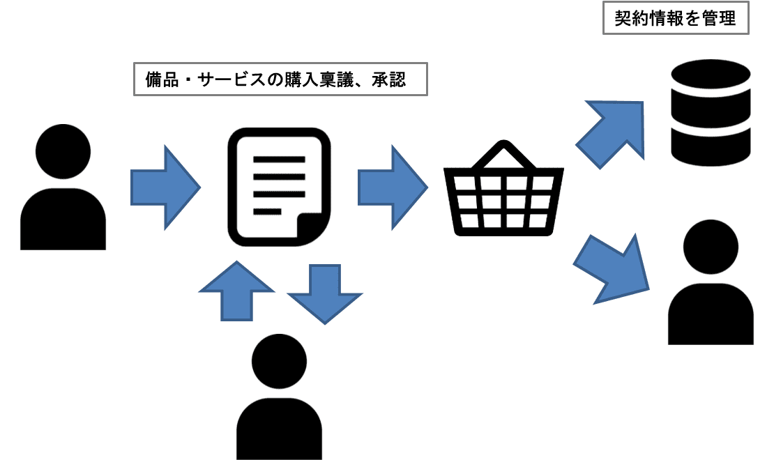 物品役務システム